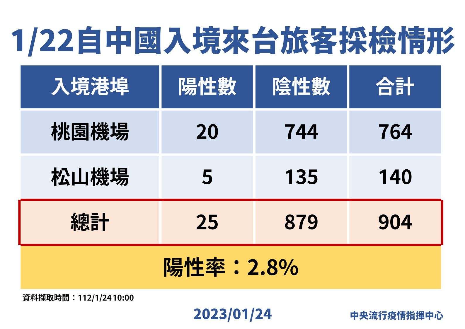 ▲▼中國大陸入境落地PCR採檢，指揮中心公布1/22陽性率。（圖／指揮中心提供）