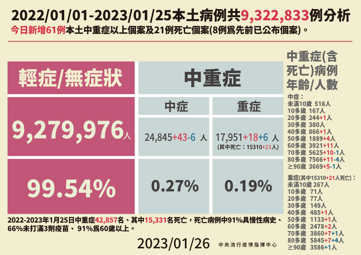 ▲▼1/26本土病例分析。（圖／指揮中心提供）