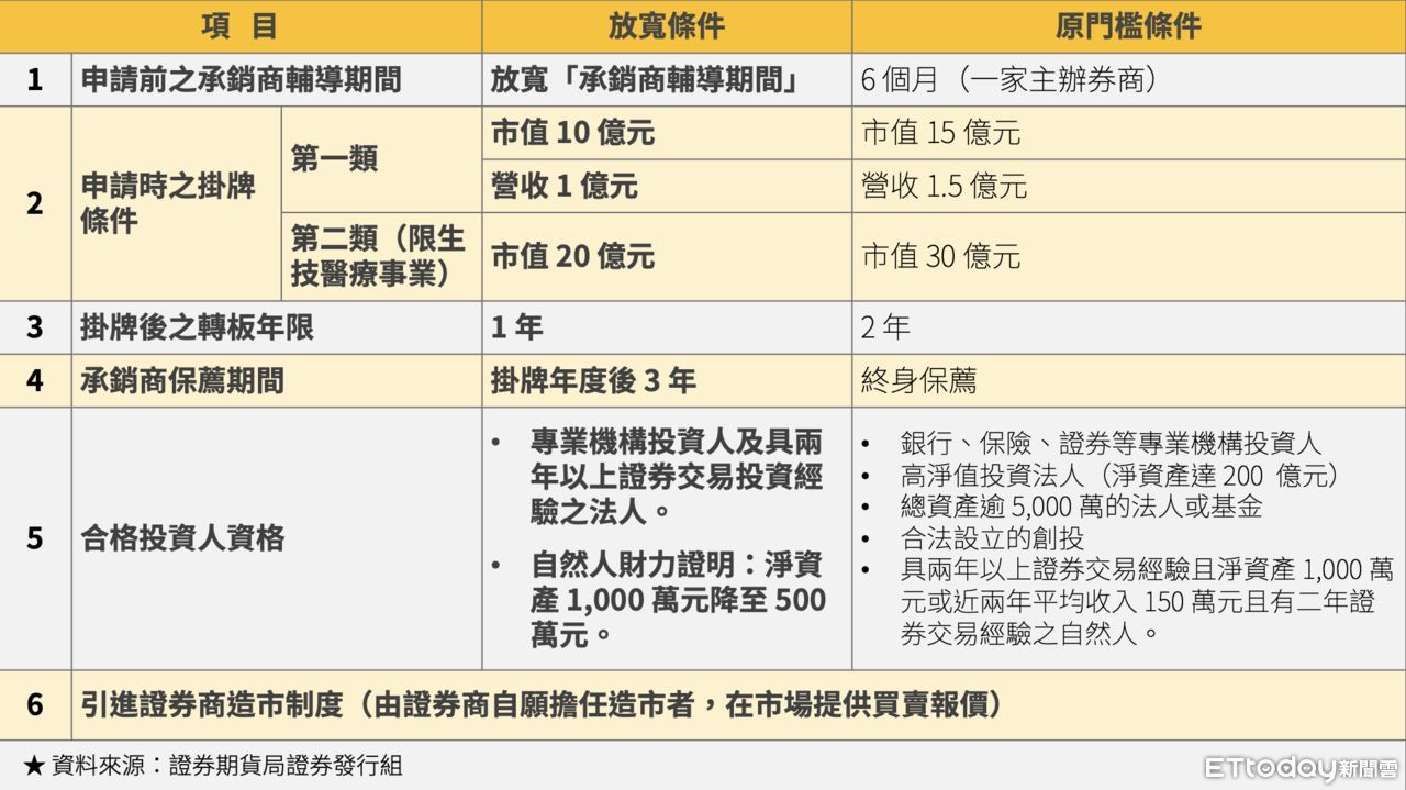 ▲▼「臺灣創新板」相關措施鬆綁。（圖／記者潘姿吟製）