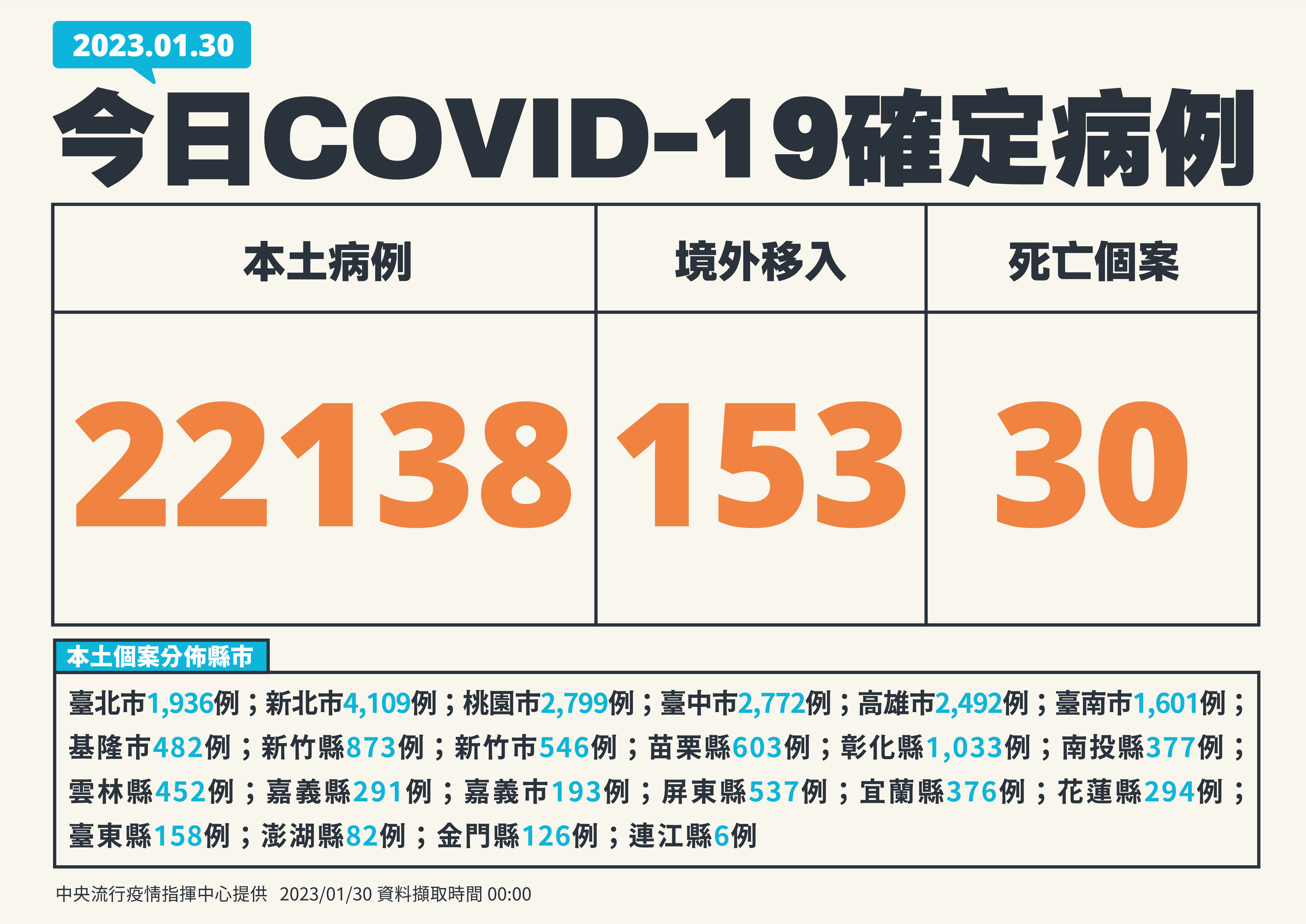 ▲▼1/30新增病例。（圖／指揮中心提供）