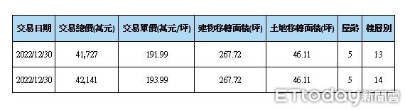 ▲▼豪宅社區「冠德信義」高樓層戶傳出交易。（表／ETtoday整理）