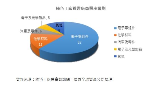 ▲▼綠色工廠產業別。（表／信義全球資產提供）