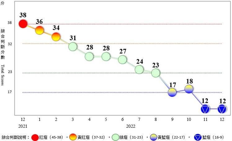 ▲12月景氣燈號。（圖／國發會提供）