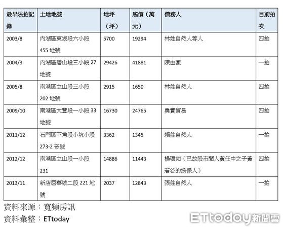 ▲▼近20年雙北地區「萬年流標」且目前仍在拍賣的大型土地物件。（表／ETtoday彙整）