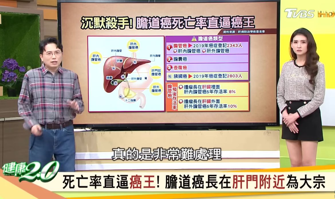 ▲▼新北5連霸女議員膽道癌驟逝　醫揭「初期4症狀」5年存活率僅10%。（圖／翻攝自TVBS《健康2.0》）