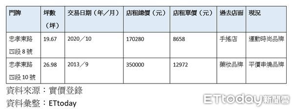 ▲▼東區忠孝東路四段店面租金交易。（表／ETtoday彙整）