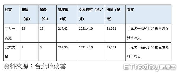 ▲▼元大建設愛國東、西路上的豪宅交易。（表／ETtoday彙整）