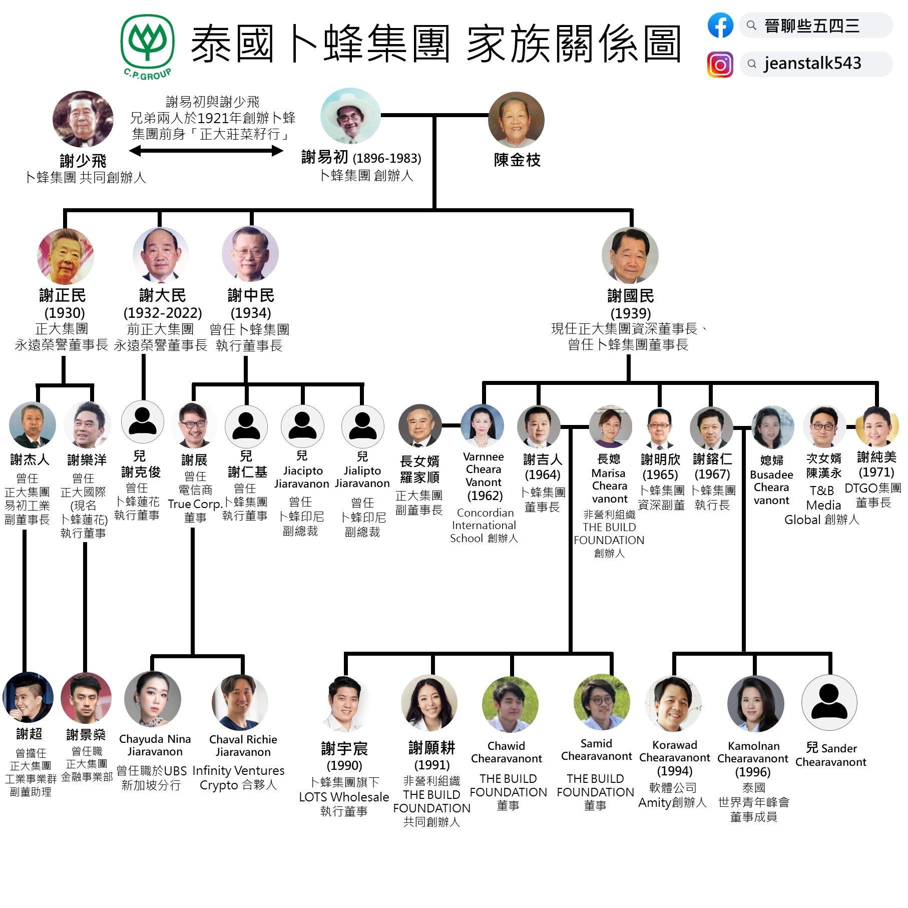 ▲泰國卜蜂集團家族關係圖。（圖／翻攝臉書「晉聊些五四三」）