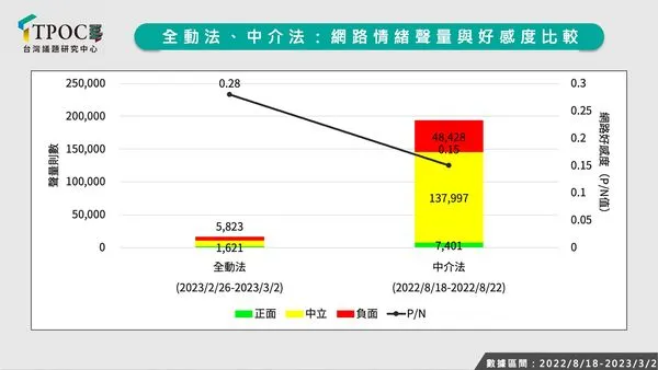 ▲▼數位中介法與全動法網路聲量與好感度比較。(圖/TPOC台灣議題研究中心提供)