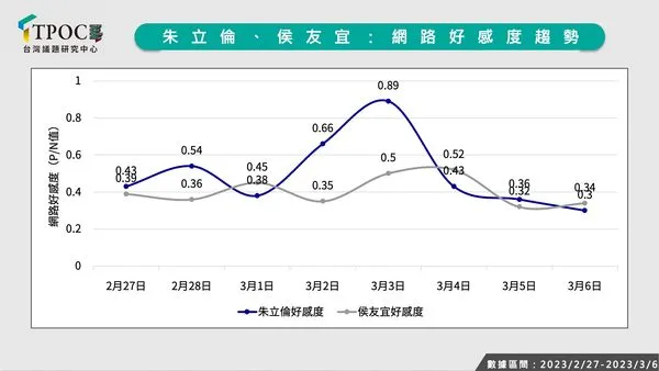 ▲▼朱立倫與侯友宜好感度比較。(圖/TPOC台灣議題研究中心提供,點圖放大,下同)