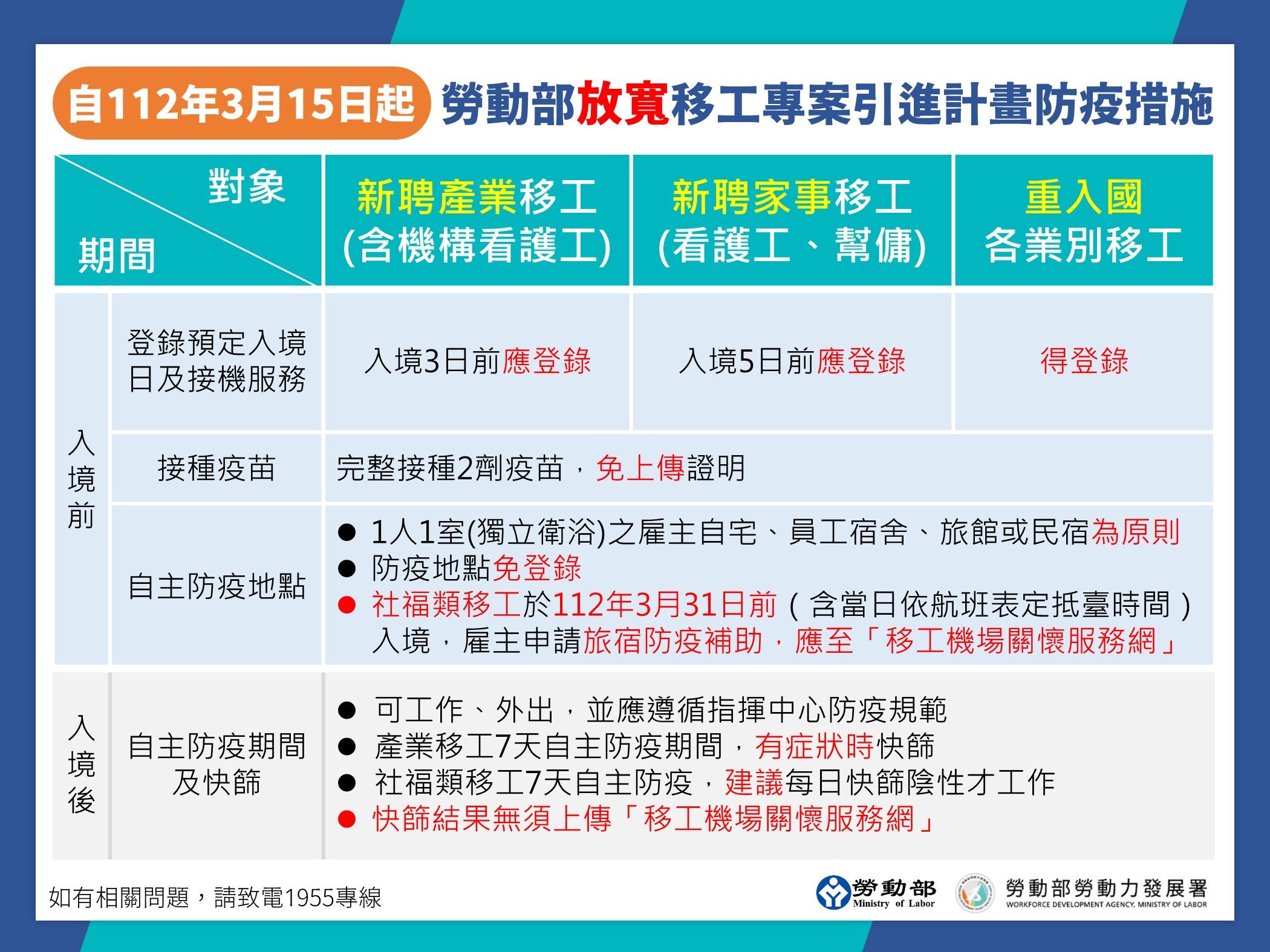 ▲勞動部放寬移工專案引進計畫防疫措施。（圖／勞動部）