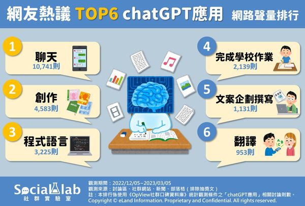 網友熱議六大chatGPT應用（圖／Social Lab社群實驗室提供）