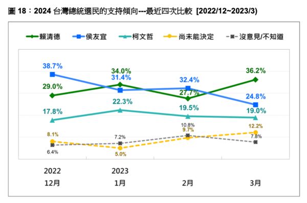 ▲▼賴清德 侯友宜 柯文哲 最新支持度。（圖／台灣民意基金會提供）