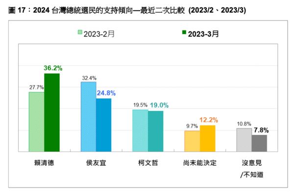 ▲▼賴清德 侯友宜 柯文哲 最新支持度。（圖／台灣民意基金會提供）