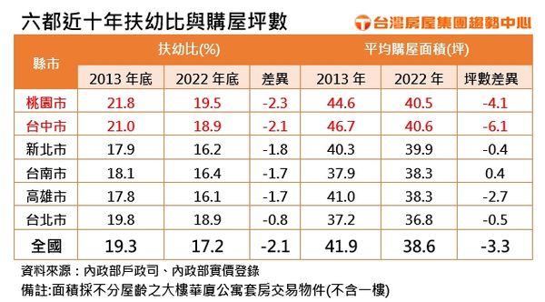 ▲▼六都近十年扶幼比與購屋坪數。（表／台灣房屋提供）