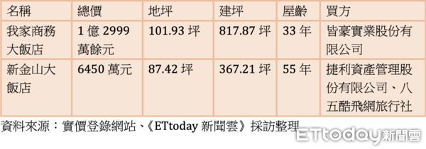 ▲▼高雄,實價登錄,飯店,商旅,交易,台灣房屋,富住通。（圖／記者陳建宇攝）