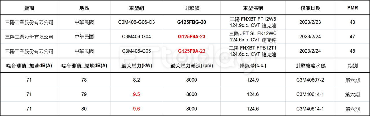 ▲FNX改款。（圖／記者鄧光惟製表）