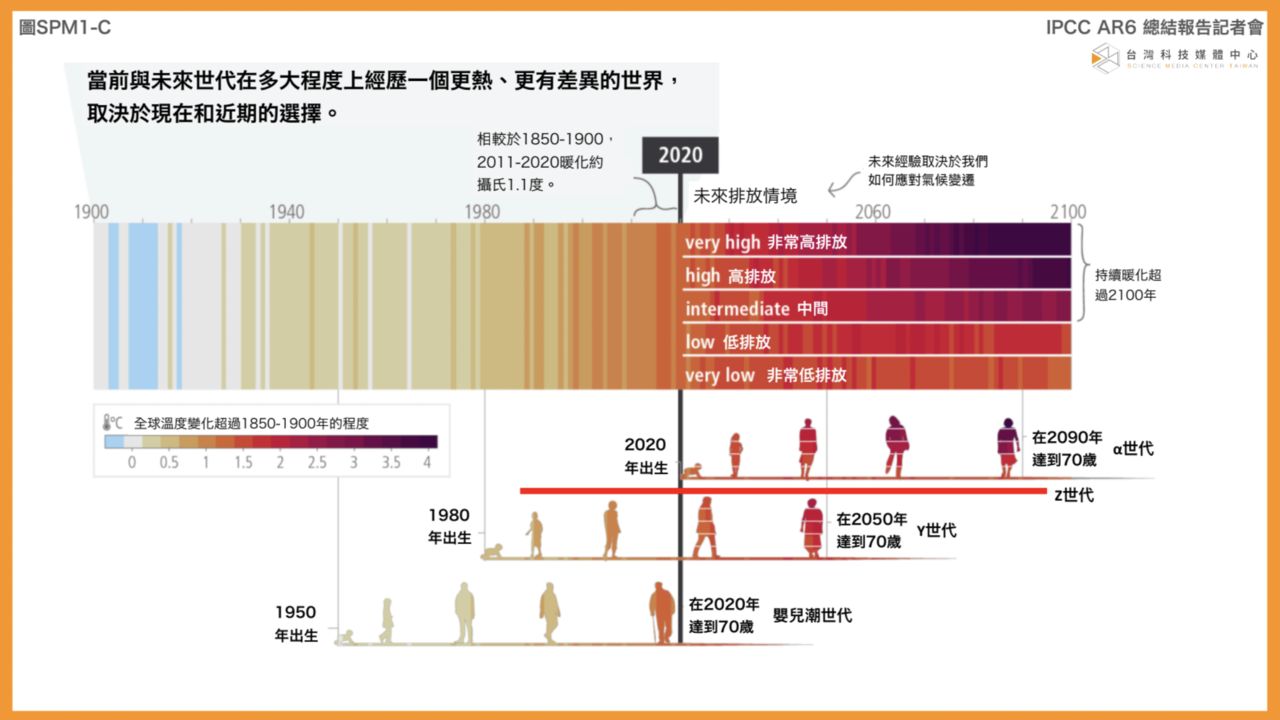 ▲▼不再是全球暖化而是全球炙熱化，專家指Z世代的人面臨最大衝擊。（圖／台灣科技媒體中心提供）