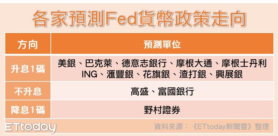 ▲各家預測Fed貨幣政策走向。（圖／記者廖婕妤製）