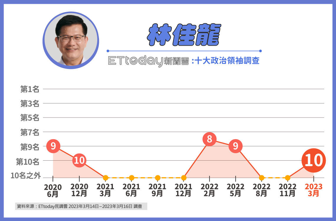 ▲▼第11波十大政治領袖調查。（圖／《ETtoday民調雲》製）