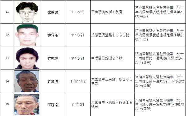 ▲桃園市政府交通裁決處今天公布15名酒駕累犯姓名與照片(三)。（圖／桃市交通裁決處提供）