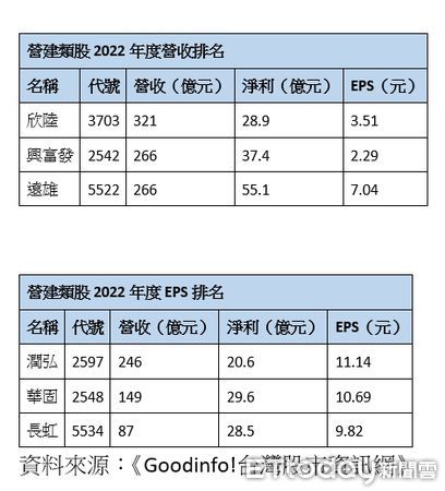 ▲▼營建類股2022年營收與EPS（每股盈餘）排名。（表／ETtoday整理）