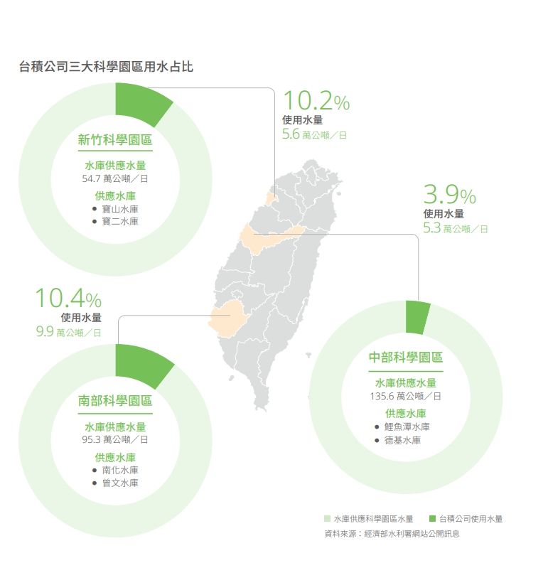 ▲▼台積電每日在3大科學園區所需消耗總水量就超過20.8萬公噸。（圖／取自台積電）