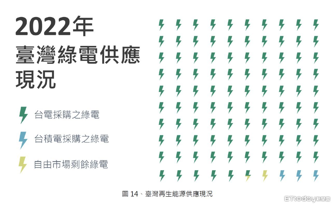 ▲綠色和平發布「RE10X10企業綠電倡議2022年度報告」。（圖／綠色和平提供）