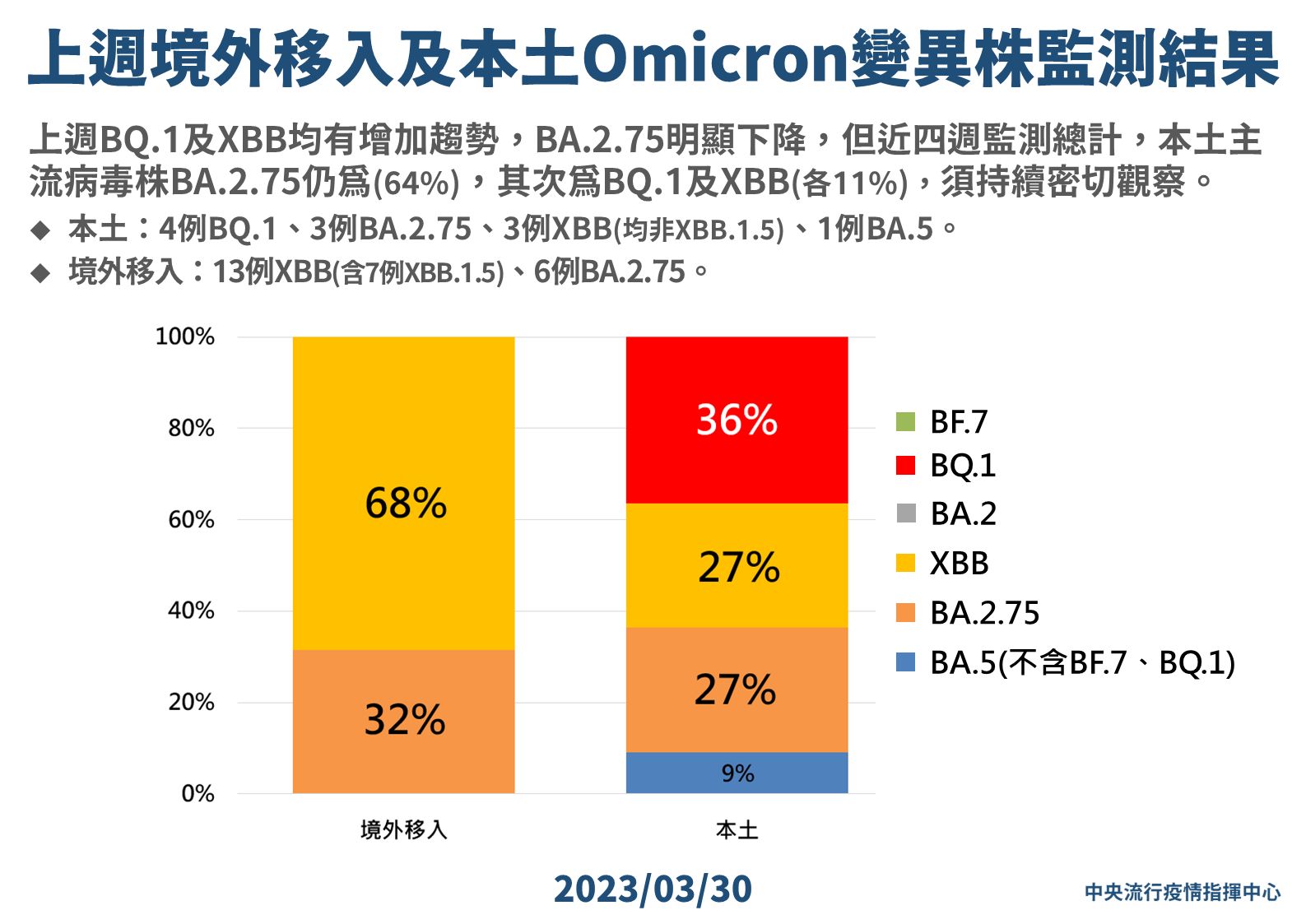 ▲▼3/30新興變異株監測結果。（圖／指揮中心提供）