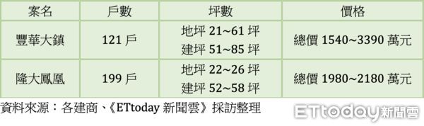 ▲▼透天,造鎮,高雄,鳳山,地上權,戶數,價格優勢。（圖／記者陳建宇攝）