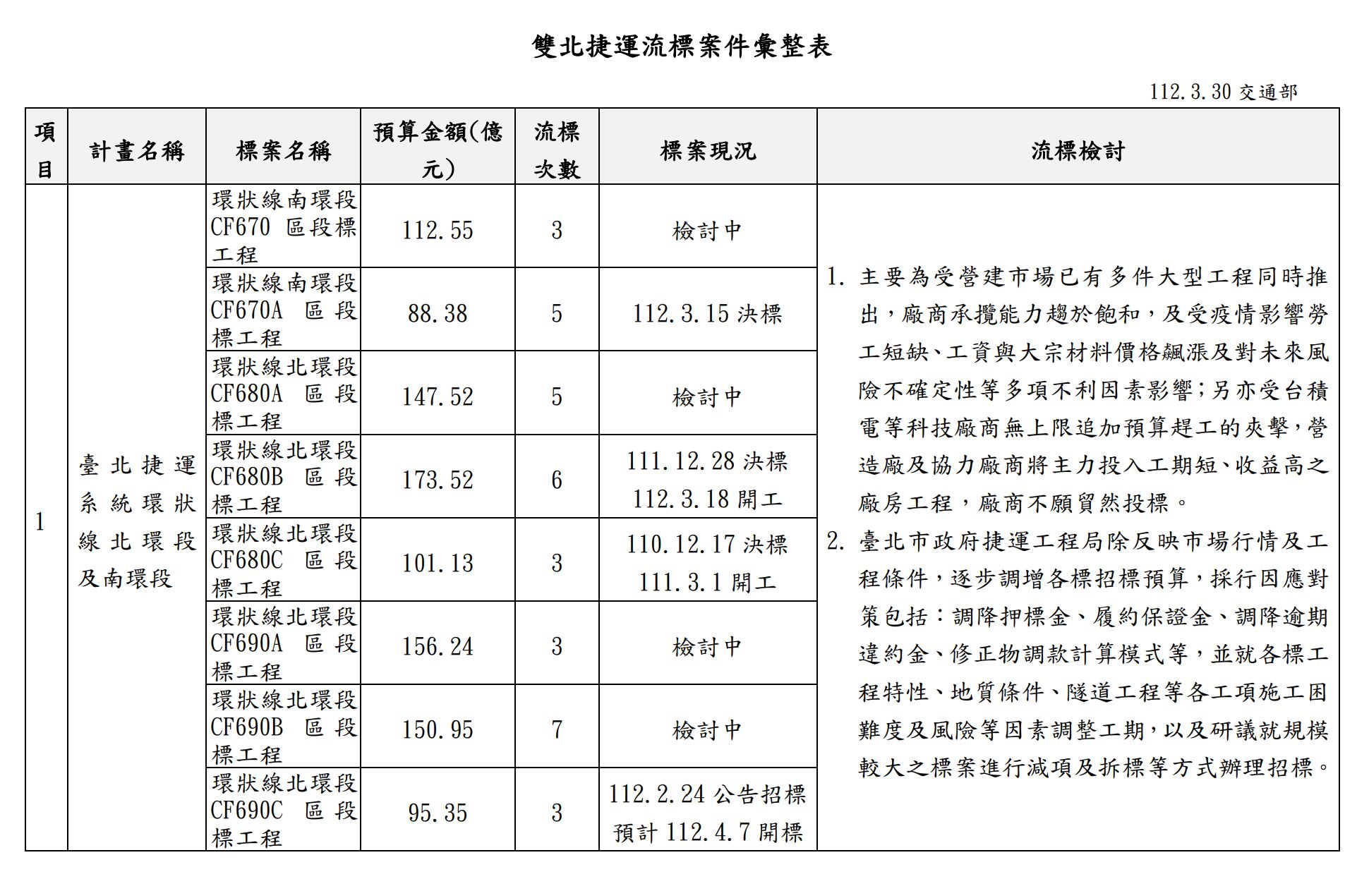 ▲▼北捷北環段、萬大中和樹林線第二期流標及招標情況。（圖／交通部）