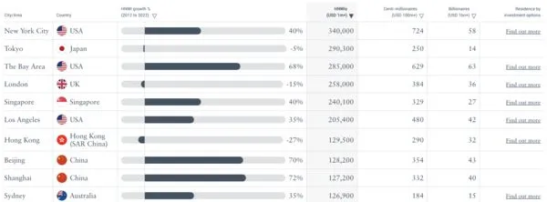 ▲2023世界最富裕城市報告。(圖/翻攝Henley&Partners官網)