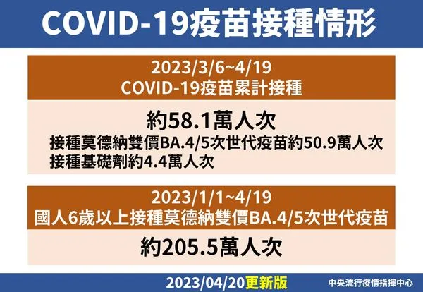 ▲▼指揮中心4/20公布疫情接種情況。(圖/指揮中心提供)