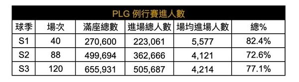 ▲PLG職籃近3季進場總人數比較。（圖／PLG職籃提供）