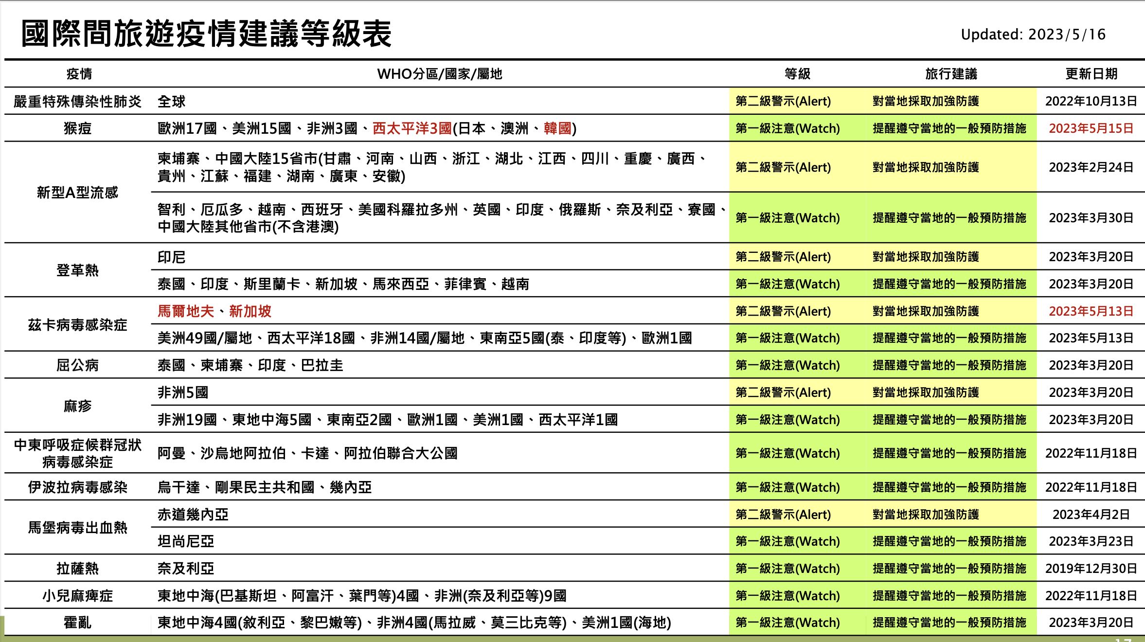 ▲▼疾管署旅遊疫情建議等級列表,韓國猴痘疫情提升為第一級注意。(圖/疾管署提供)