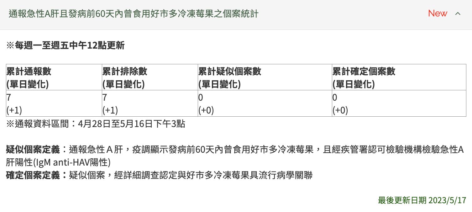 ▲▼莓果A肝疑似個案通報統計。(圖/疾管署提供)