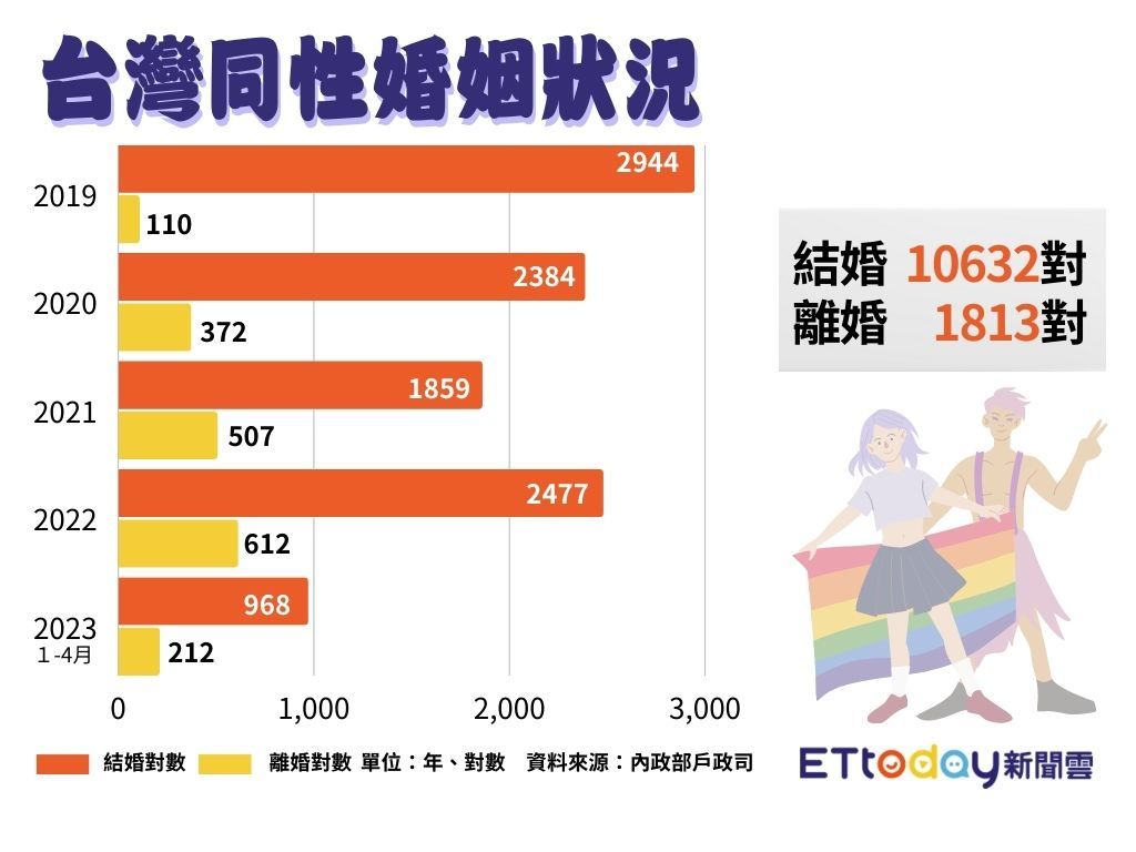 ▲從內政部戶政司公開資料來看，2019年至2023年1-4月間，同性結婚對數達10,632對，離婚有1813對。（圖／記者陳詩璧製）