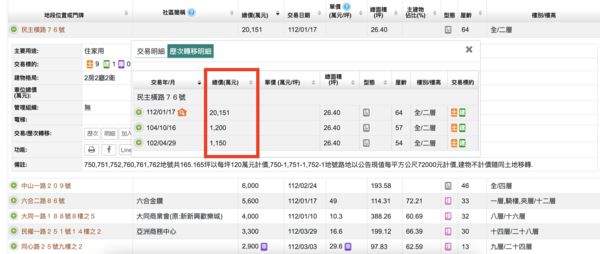 ▲▼實價登錄,老透天,總價,停車場,歷史紀錄,台灣房屋,建商。（圖／翻攝自實價登錄網站）