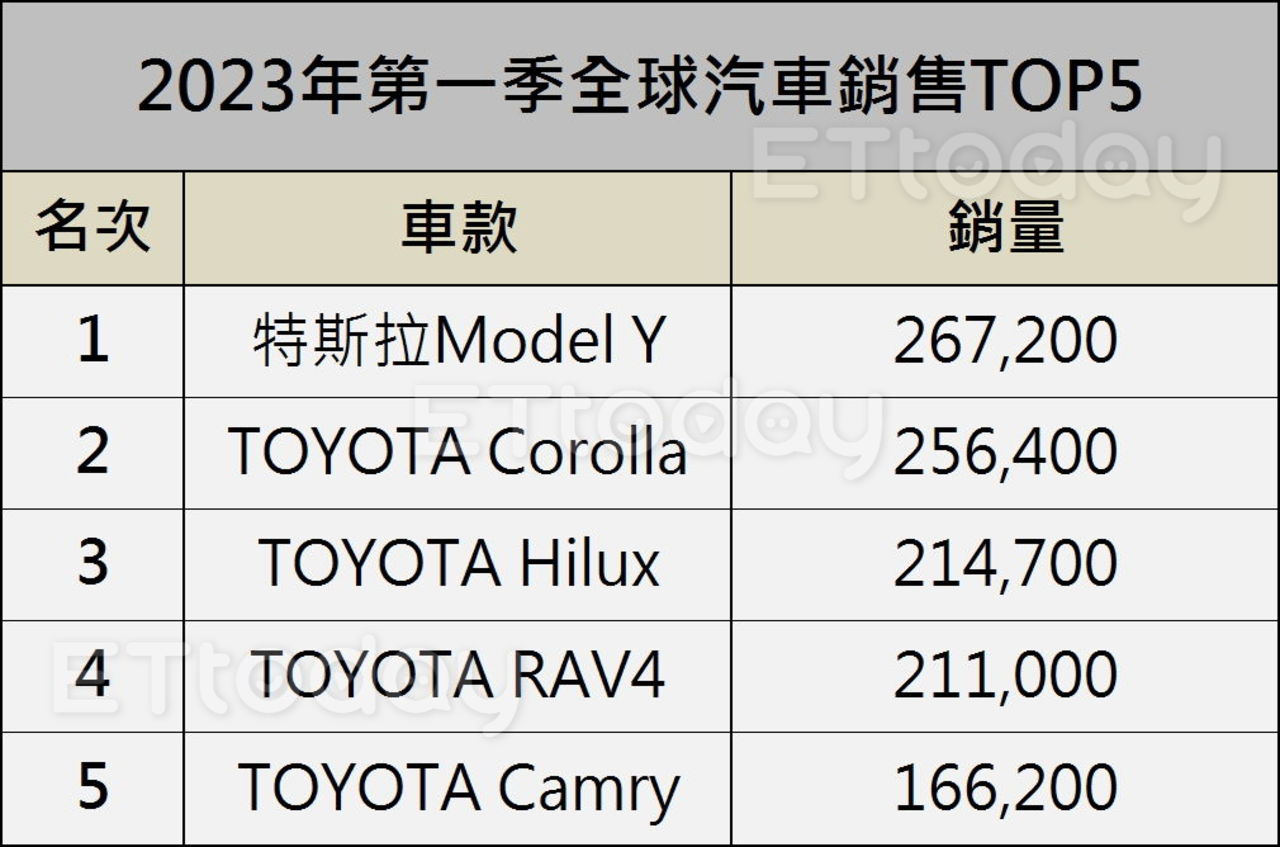 ▲2023年Q1全球最暢銷汽車。（圖／記者鄧光惟製表）