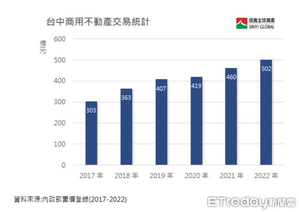 ▲▼台中歷年商用不動產交易額統計。（表／信義全球資產公司彙整）