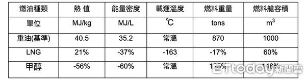 ▲重油、LNG、甲醇比較表。（圖／驗船中心提供）