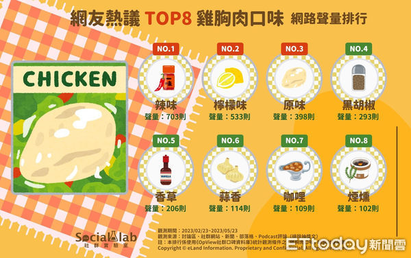 ▲網友熱議Top 8雞胸肉口味。(圖/Social Lab社群實驗室提供)