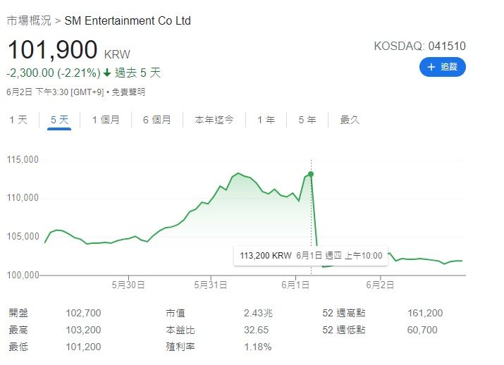 ▲事件發生當天，SM娛樂股價暴跌。（圖／翻攝自Google）