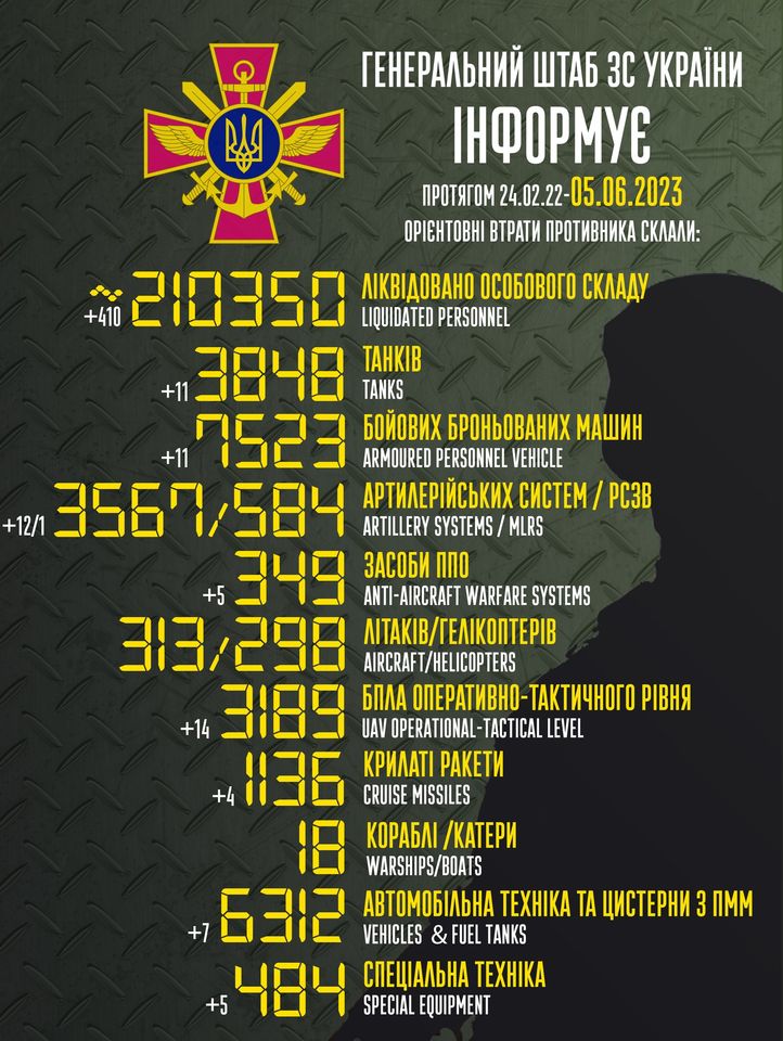 ▲▼烏克蘭統計已經造成超過21萬名俄軍陣亡。（圖／翻攝烏克蘭武裝部隊總參謀部臉書）