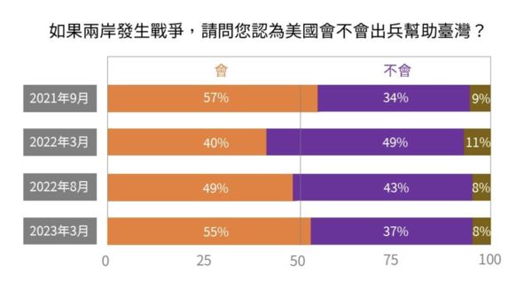 ▲▼今年3月23日至29日，國防院委託國立政治大學選舉研究中心執行電話訪問調查。（圖／國防安全研究院）