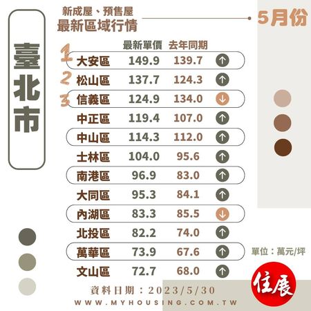 ▲▼台北市12個行政區5月新建案行情市調價格。（表／《住展》雜誌整理）