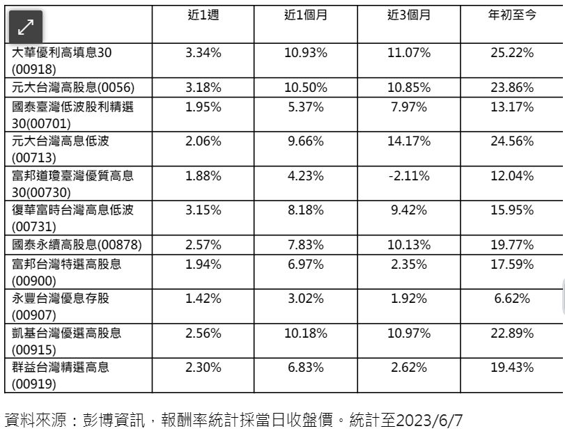 ▲▼11檔高股息ETF表現。（圖／大華銀提供）