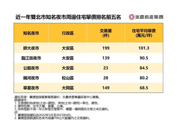 ▲▼近一年雙北市知名夜市周邊住宅單價排名前五名。（表／永慶房屋提供）