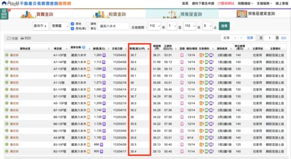 ▲▼重劃區,台南,商60,商業區,百貨,企業,藏美,信義房屋,遠雄。（圖／翻攝自實價登錄網站）