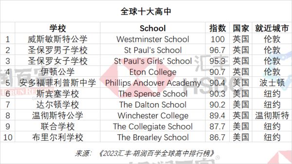 ▲胡潤百學公布首個全球非公立高中排行榜。（圖／翻攝胡潤百富官網）